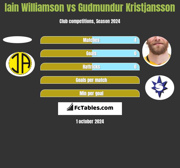 Iain Williamson vs Gudmundur Kristjansson h2h player stats