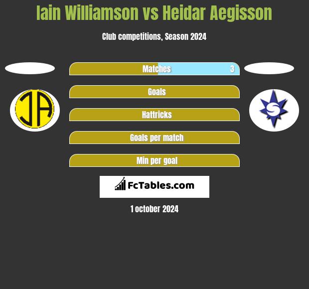 Iain Williamson vs Heidar Aegisson h2h player stats