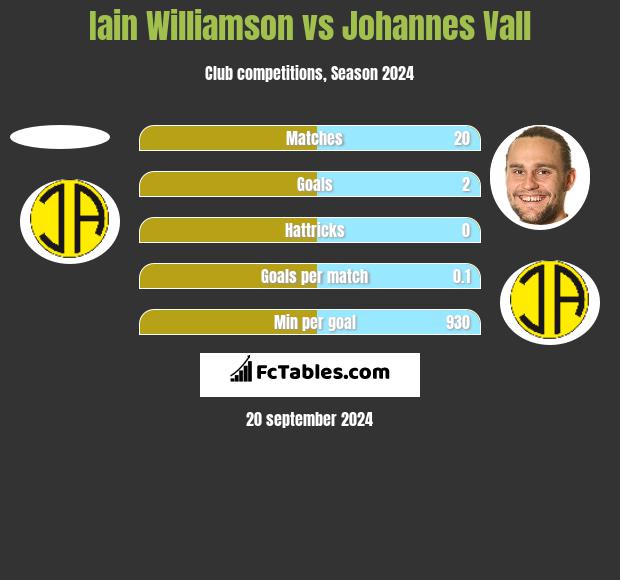 Iain Williamson vs Johannes Vall h2h player stats