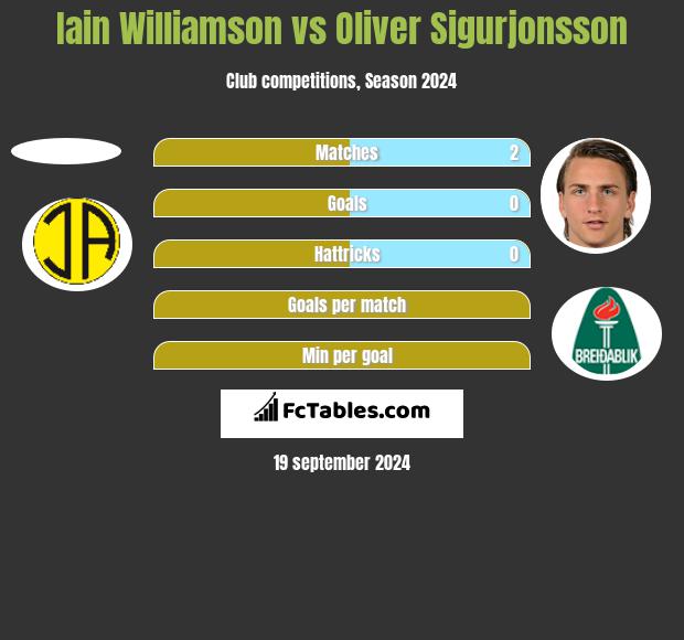 Iain Williamson vs Oliver Sigurjonsson h2h player stats