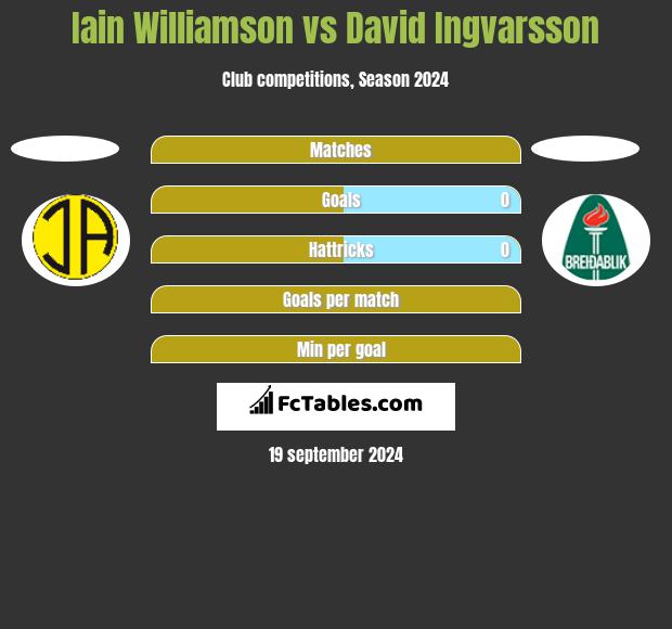 Iain Williamson vs David Ingvarsson h2h player stats