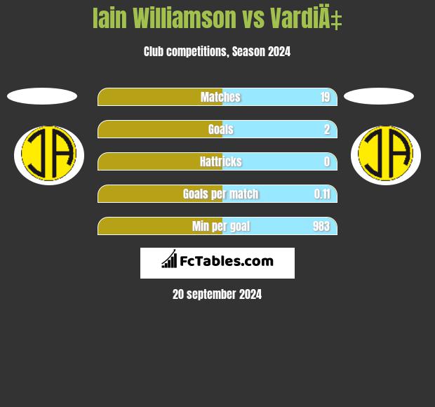 Iain Williamson vs VardiÄ‡ h2h player stats