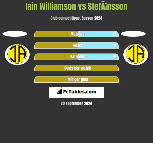 Iain Williamson vs StefÃ¡nsson h2h player stats