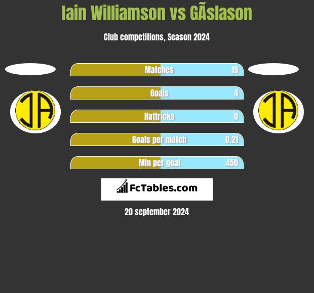 Iain Williamson vs GÃ­slason h2h player stats