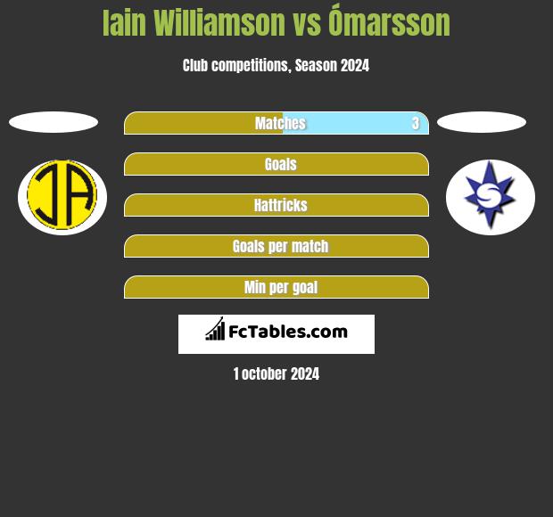 Iain Williamson vs Ómarsson h2h player stats