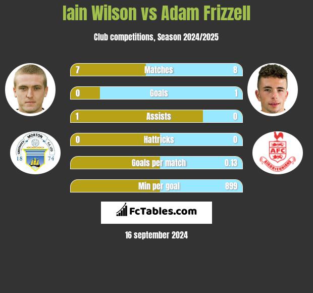 Iain Wilson vs Adam Frizzell h2h player stats