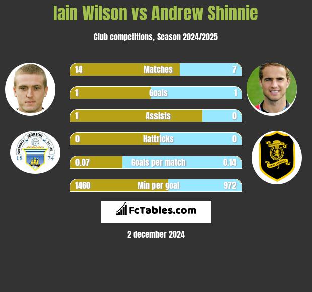 Iain Wilson vs Andrew Shinnie h2h player stats