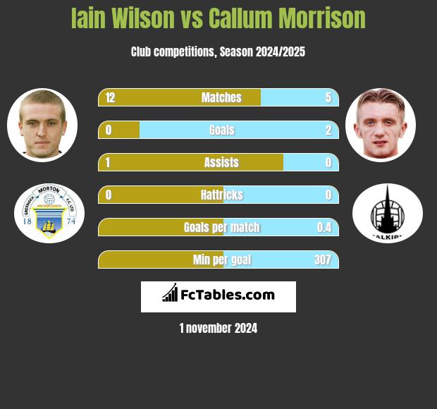 Iain Wilson vs Callum Morrison h2h player stats