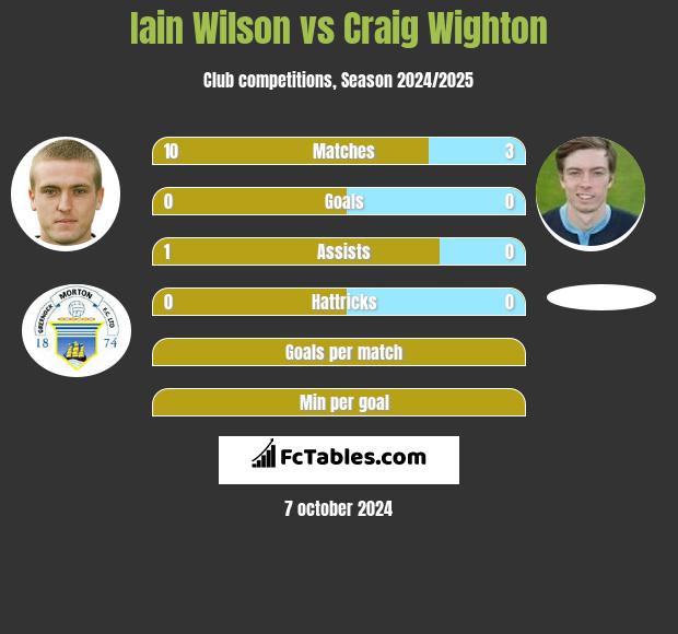 Iain Wilson vs Craig Wighton h2h player stats