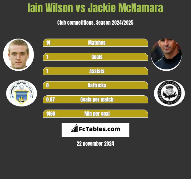 Iain Wilson vs Jackie McNamara h2h player stats