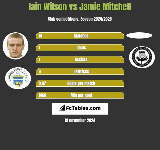 Iain Wilson vs Jamie Mitchell h2h player stats