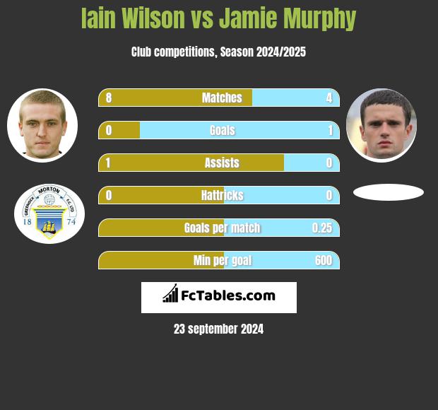 Iain Wilson vs Jamie Murphy h2h player stats