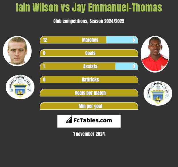 Iain Wilson vs Jay Emmanuel-Thomas h2h player stats