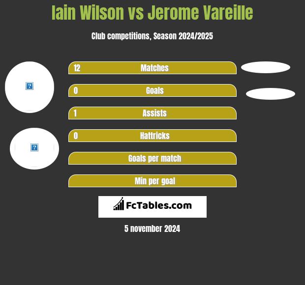 Iain Wilson vs Jerome Vareille h2h player stats