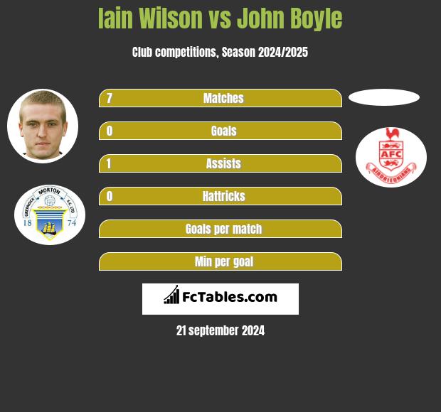 Iain Wilson vs John Boyle h2h player stats