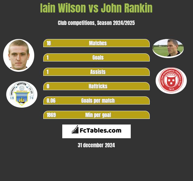 Iain Wilson vs John Rankin h2h player stats