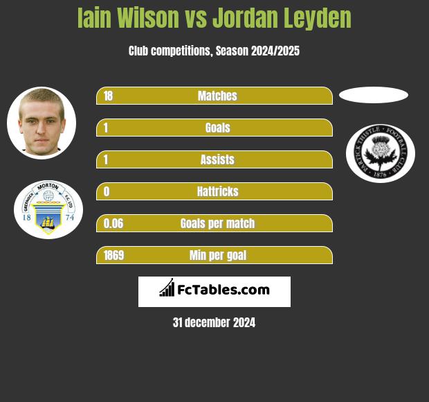 Iain Wilson vs Jordan Leyden h2h player stats