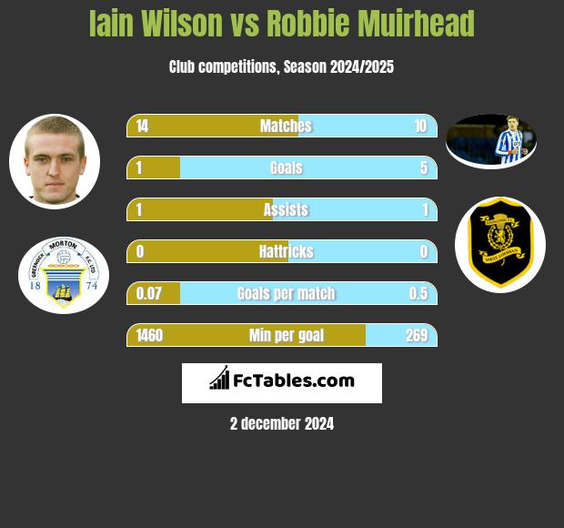 Iain Wilson vs Robbie Muirhead h2h player stats