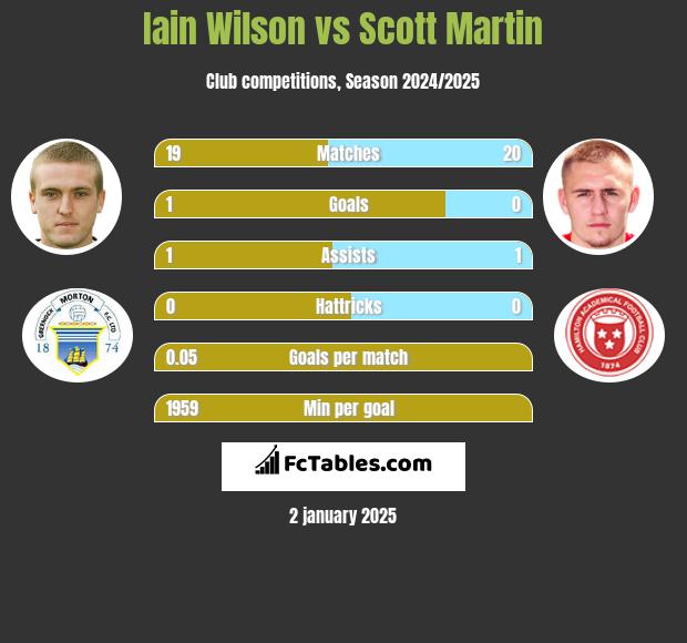 Iain Wilson vs Scott Martin h2h player stats