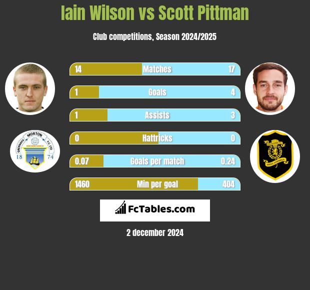 Iain Wilson vs Scott Pittman h2h player stats