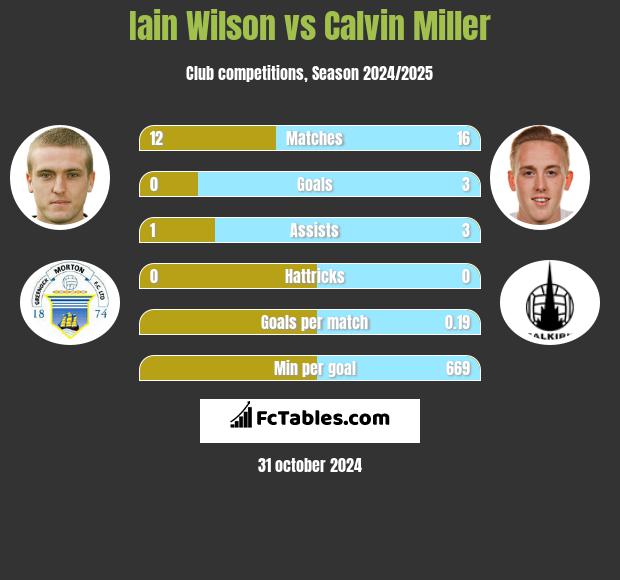 Iain Wilson vs Calvin Miller h2h player stats