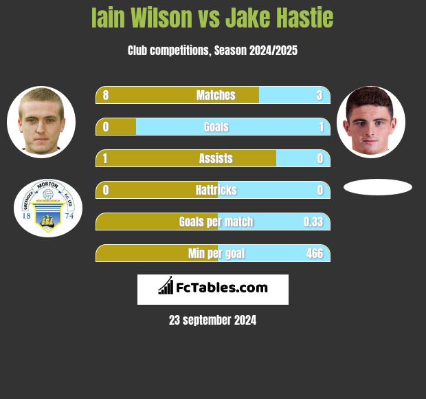 Iain Wilson vs Jake Hastie h2h player stats