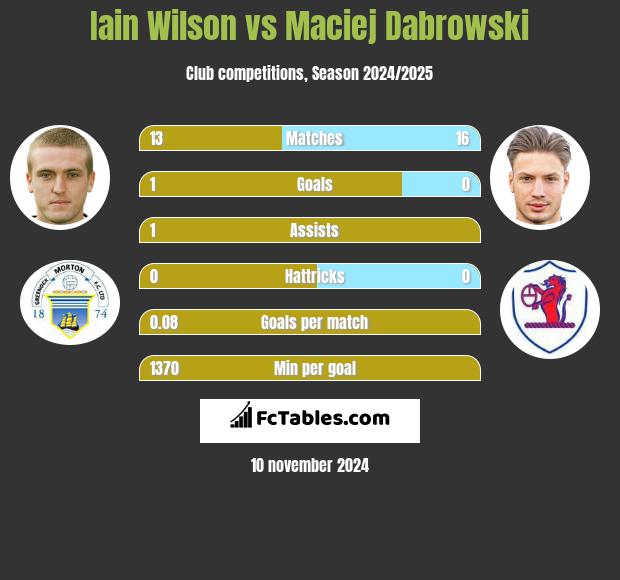 Iain Wilson vs Maciej Dabrowski h2h player stats