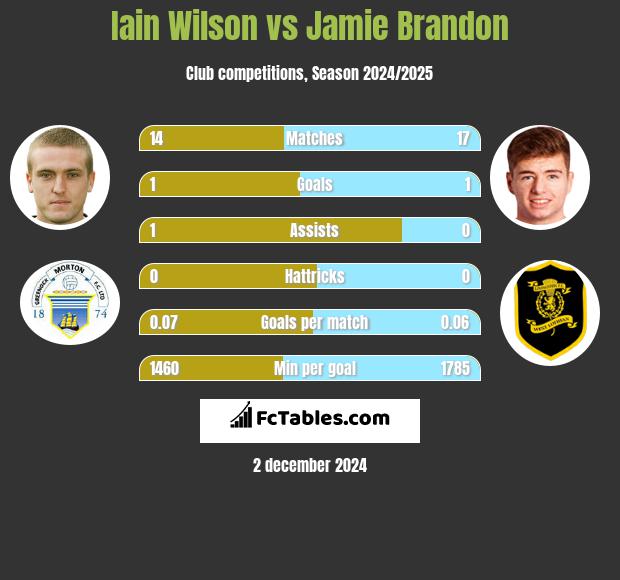 Iain Wilson vs Jamie Brandon h2h player stats