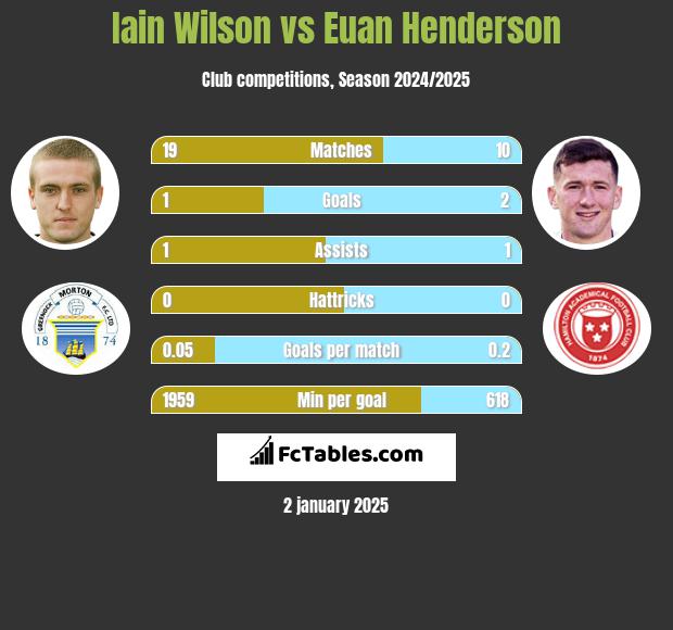 Iain Wilson vs Euan Henderson h2h player stats