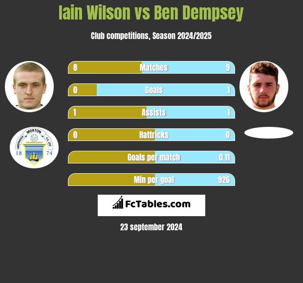 Iain Wilson vs Ben Dempsey h2h player stats