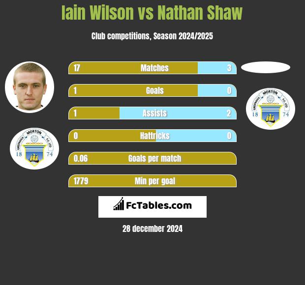 Iain Wilson vs Nathan Shaw h2h player stats