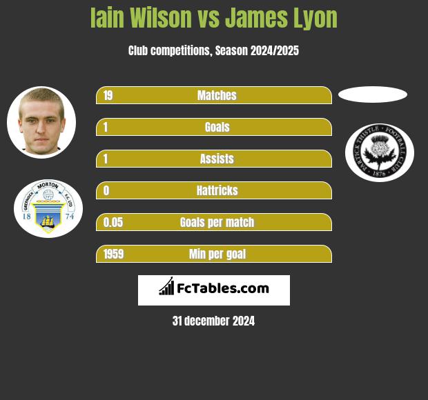 Iain Wilson vs James Lyon h2h player stats