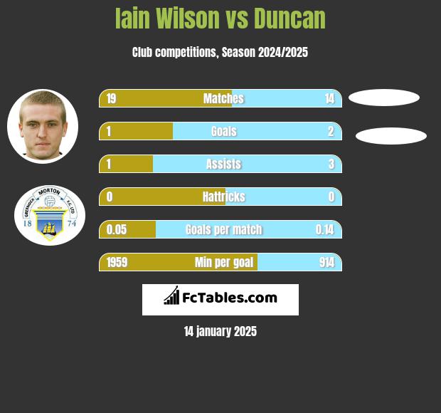 Iain Wilson vs Duncan h2h player stats