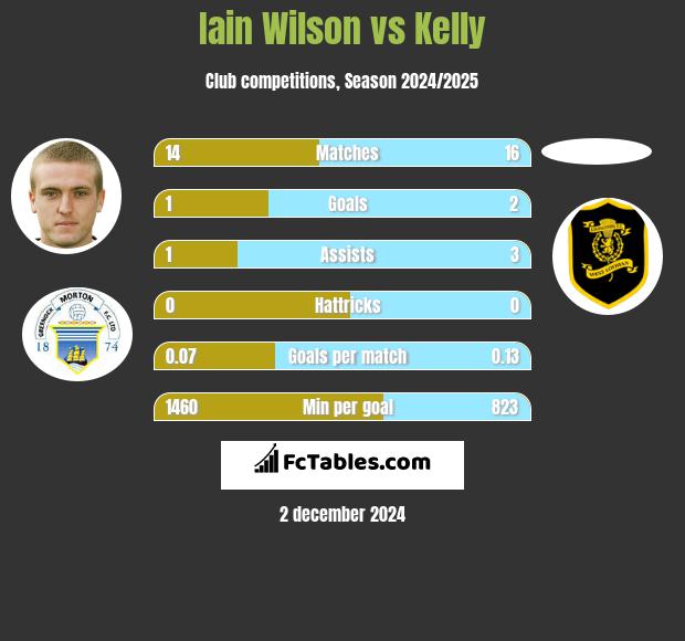 Iain Wilson vs Kelly h2h player stats