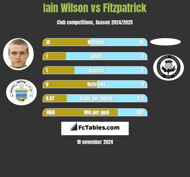 Iain Wilson vs Fitzpatrick h2h player stats