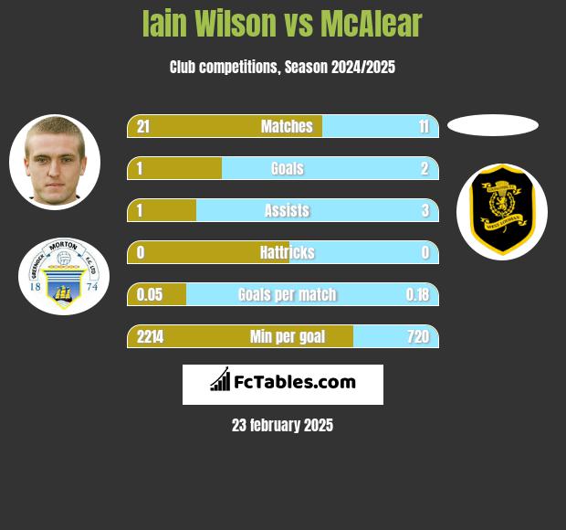 Iain Wilson vs McAlear h2h player stats