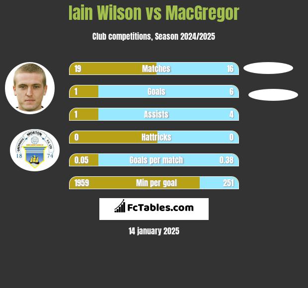 Iain Wilson vs MacGregor h2h player stats