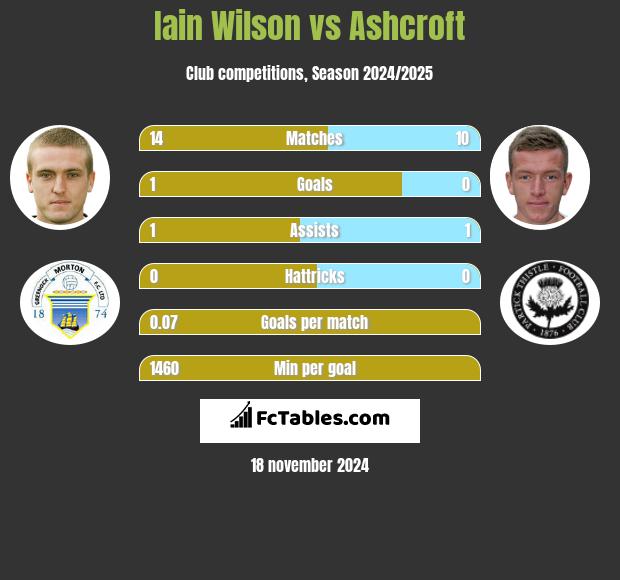 Iain Wilson vs Ashcroft h2h player stats