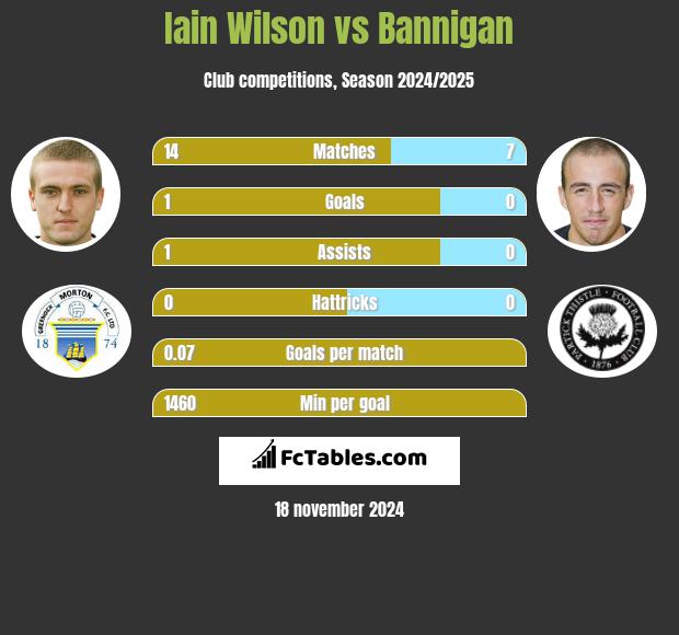 Iain Wilson vs Bannigan h2h player stats