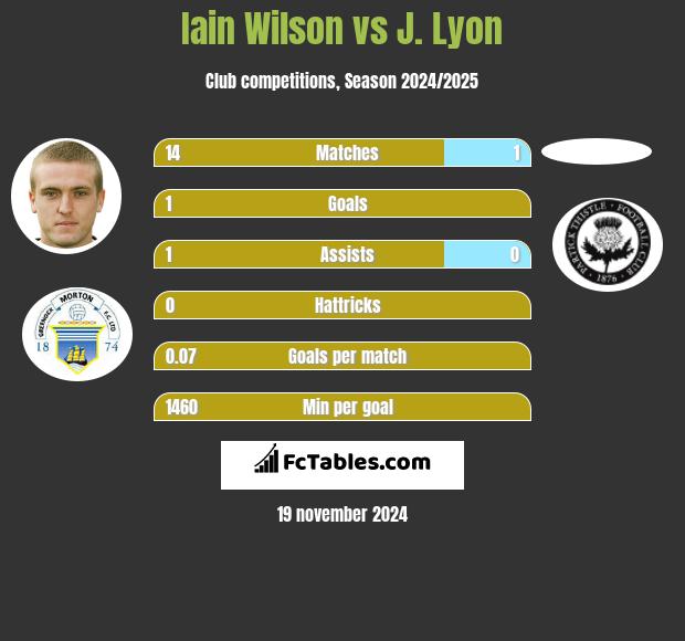 Iain Wilson vs J. Lyon h2h player stats