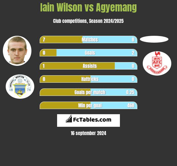 Iain Wilson vs Agyemang h2h player stats