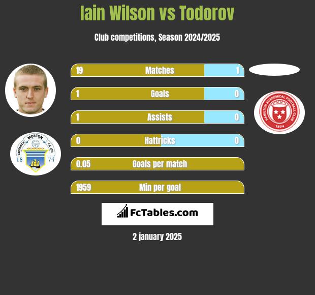 Iain Wilson vs Todorov h2h player stats