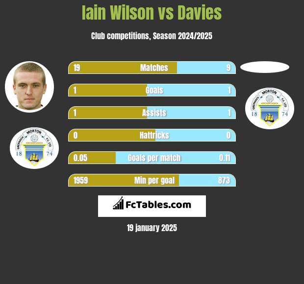 Iain Wilson vs Davies h2h player stats