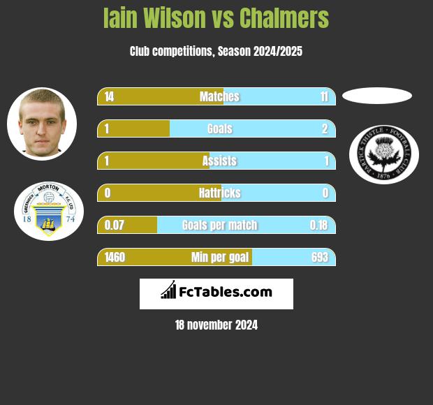 Iain Wilson vs Chalmers h2h player stats