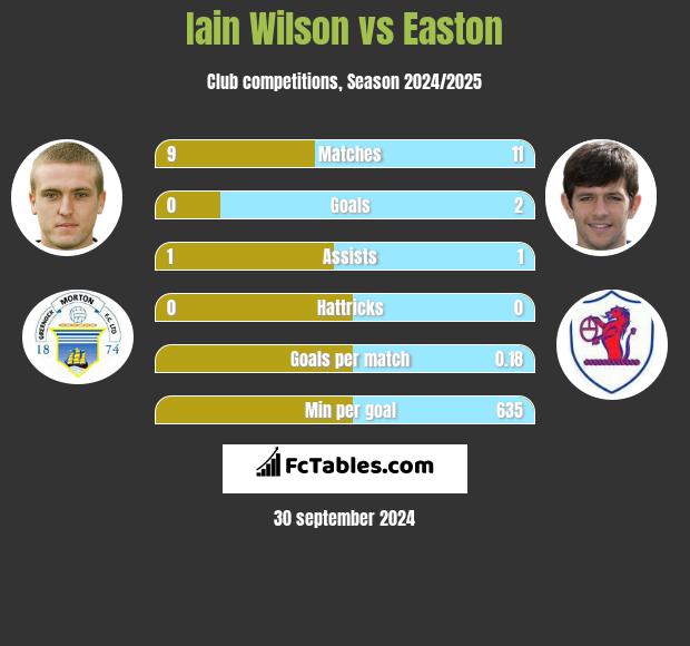 Iain Wilson vs Easton h2h player stats