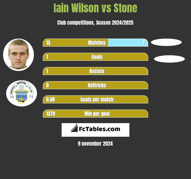 Iain Wilson vs Stone h2h player stats