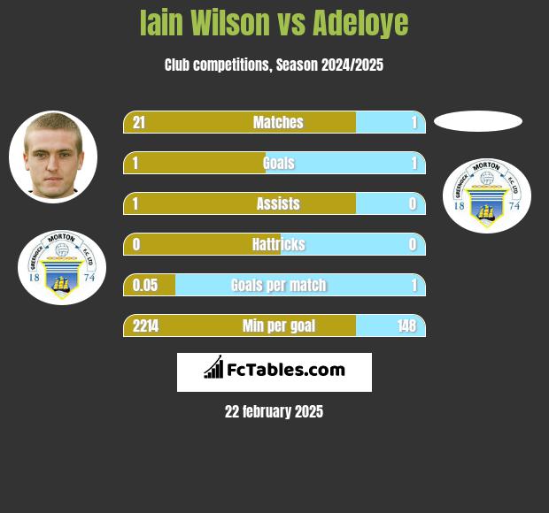 Iain Wilson vs Adeloye h2h player stats