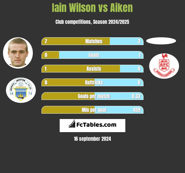 Iain Wilson vs Aiken h2h player stats