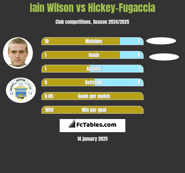 Iain Wilson vs Hickey-Fugaccia h2h player stats