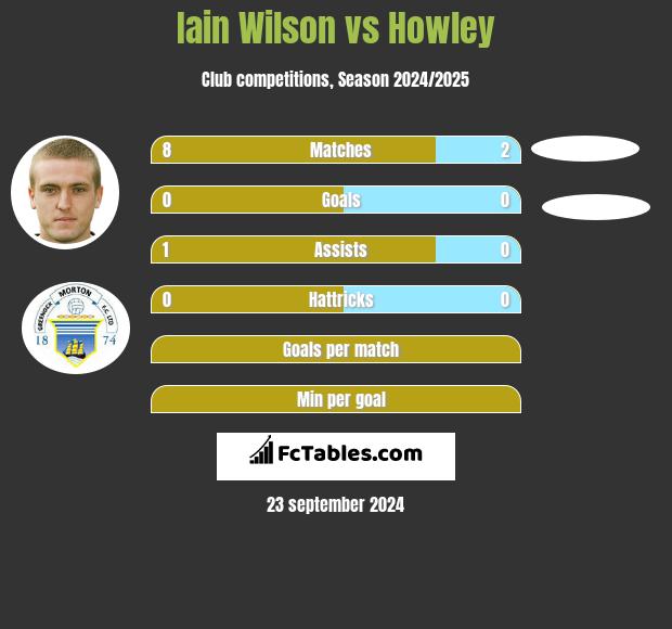 Iain Wilson vs Howley h2h player stats